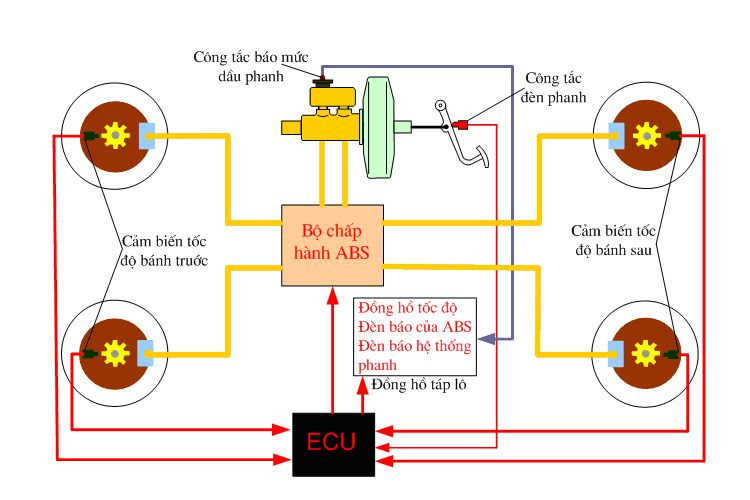 Hệ thống phanh chống bó cứng ABS (Viết tắt của từ Anti – Lock Brake System)